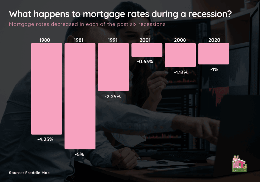 What Happens to Mortgage Rates During a Recession - Bar Graph by Freddie Mac