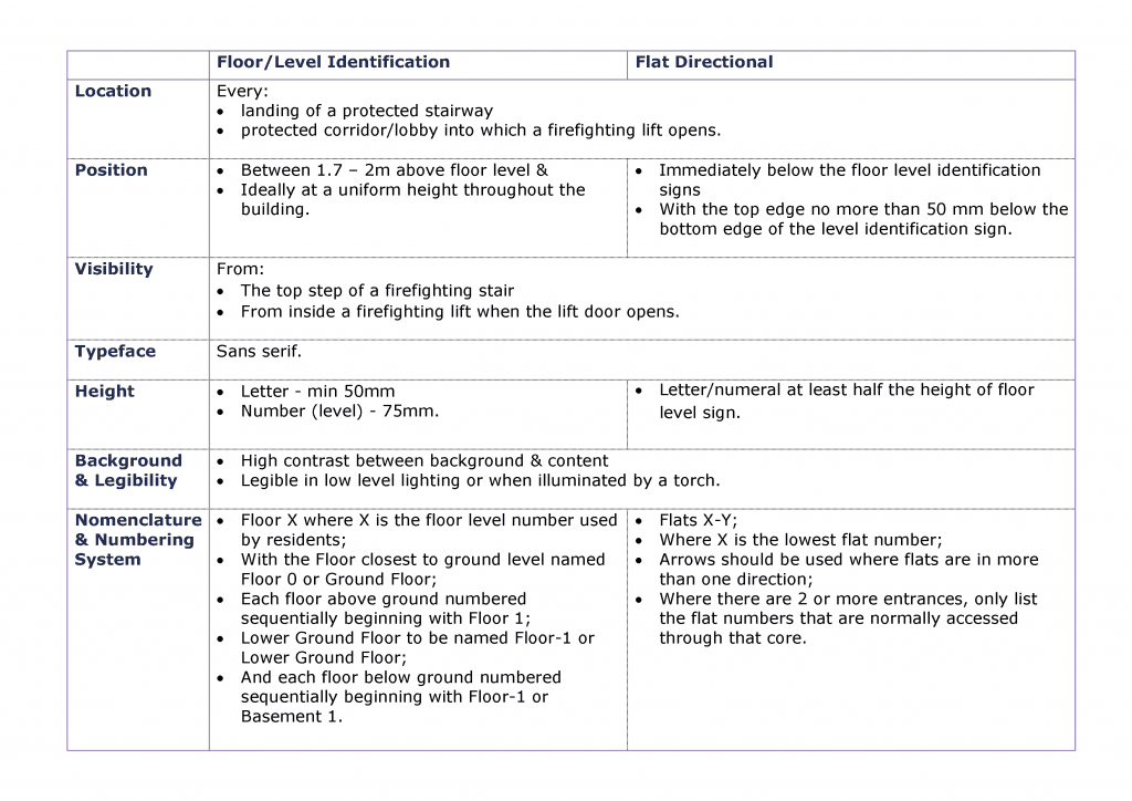 Summary of wayfinding signagerequirements to comply with new fire safety regulation in high rise residential buildings