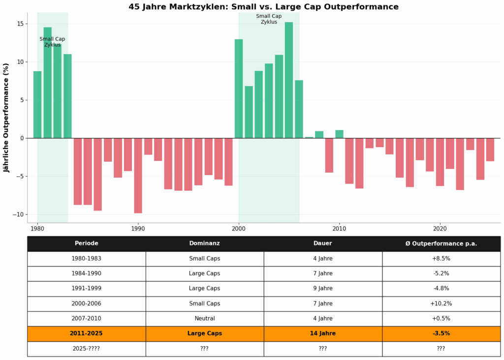 US Small Caps USA Marktzyklus