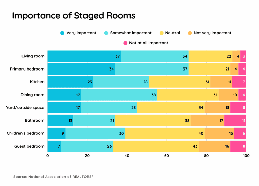 Importance of Staged Rooms Bar Graph by NAR