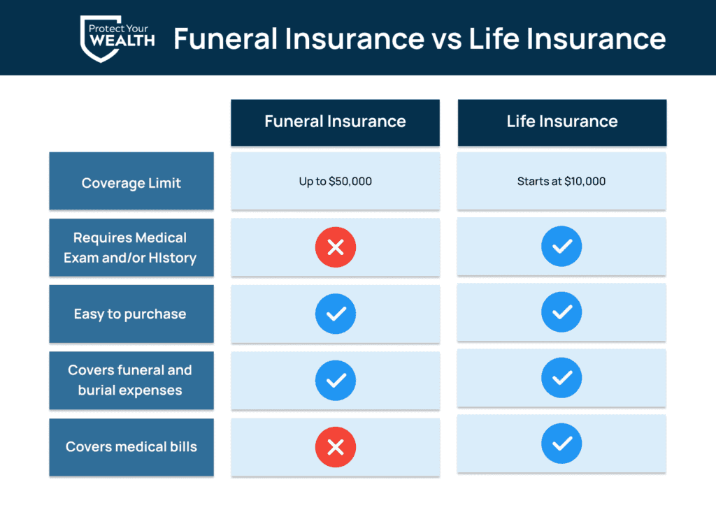 A chart comparing the coverage of funeral insurance vs traditional life insurance.