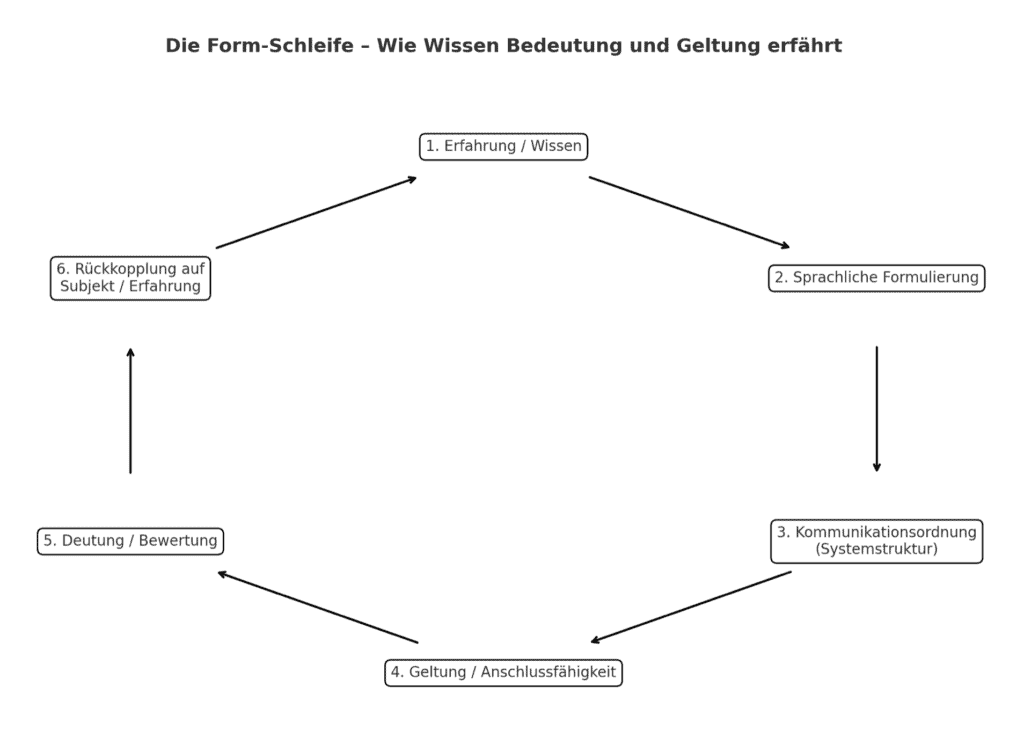 Schaubild der Form-Schleife: Sechs beobachtbare Felder – Erfahrung/Wissen, sprachliche Formulierung, Kommunikationsordnung, Geltung/Anschlussfähigkeit, Deutung/Bewertung, Rückkopplung – beeinflussen sich wechselseitig und strukturieren soziale Wirklichkeit.