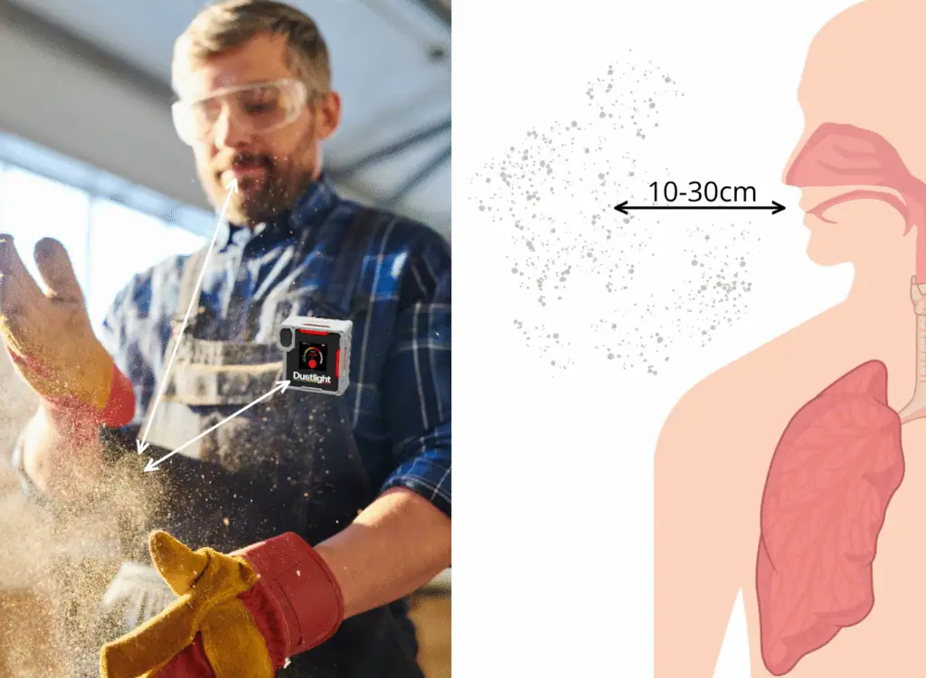 Ein Arbeiter schleift oder bearbeitet Holz, dabei entsteht sichtbarer Staub. Er trägt eine Schutzbrille, Handschuhe und ein Dustlight-Gerät an der Brust, das die Staubbelastung in Echtzeit misst. Rechts daneben ist eine schematische Darstellung der Atemwege zu sehen, die zeigt, dass die Messung im Abstand von 10 bis 30 cm zur Atemzone erfolgt.