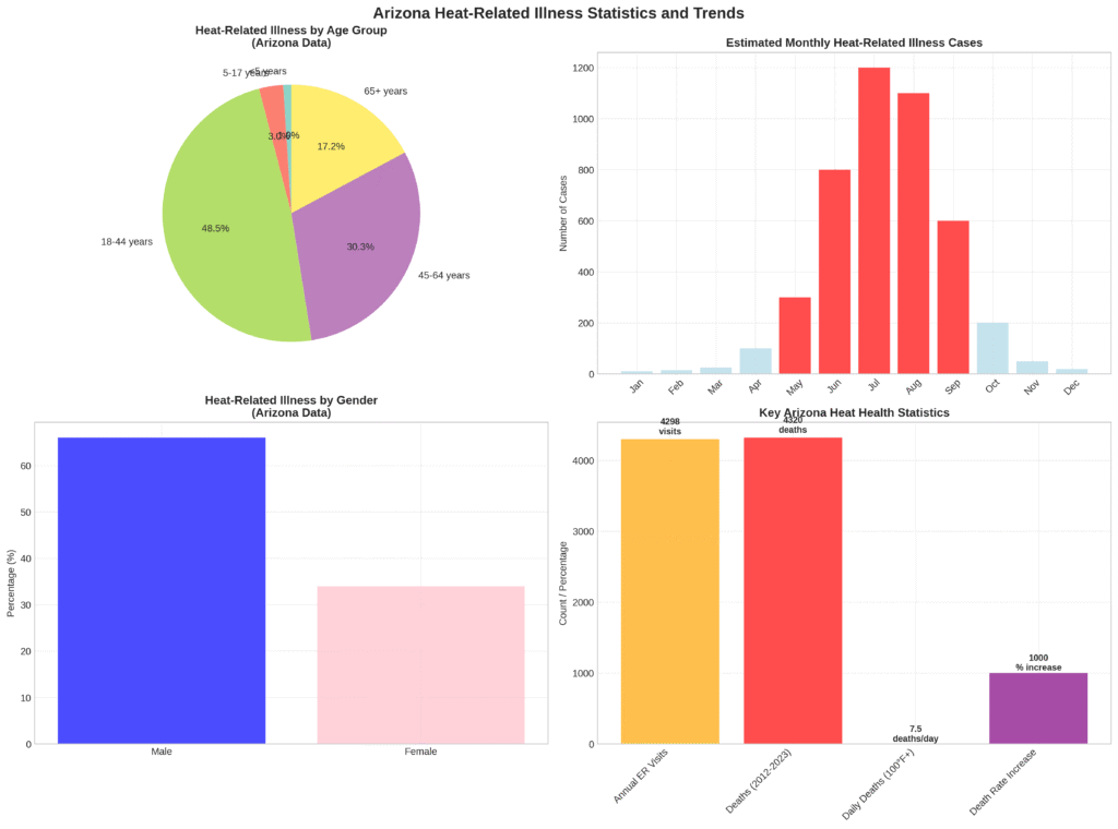 arizona heat related illness statistics and trends