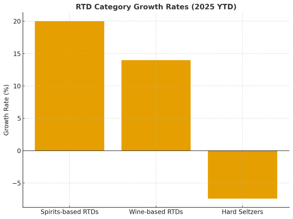 RTD Growth 2025: Growth Segments, Demographics, and Regional Biases