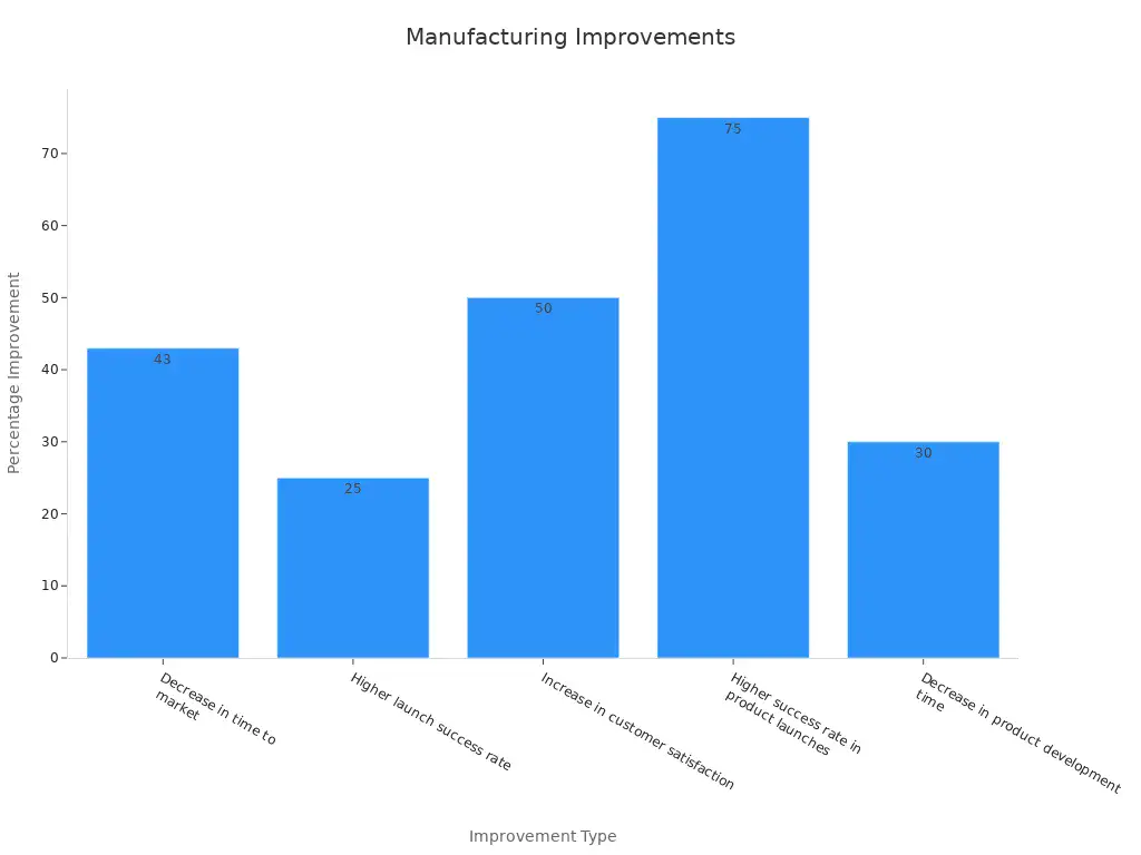Bar chart showing percentage improvements in manufacturing adaptations