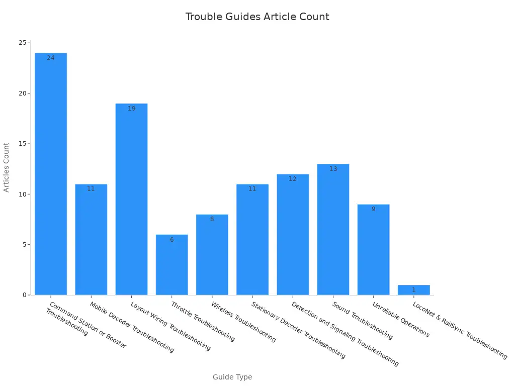 A bar chart showing troubleshooting guides with their article counts.