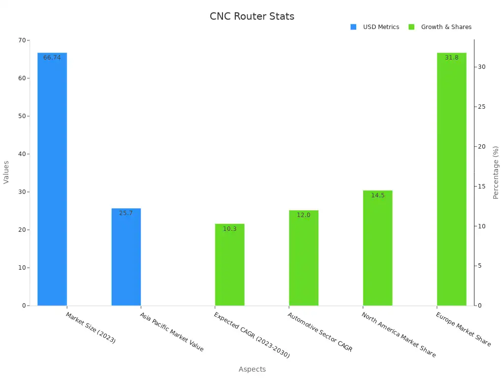 Bar chart showing CNC router market size, regional values, and growth/share percentages