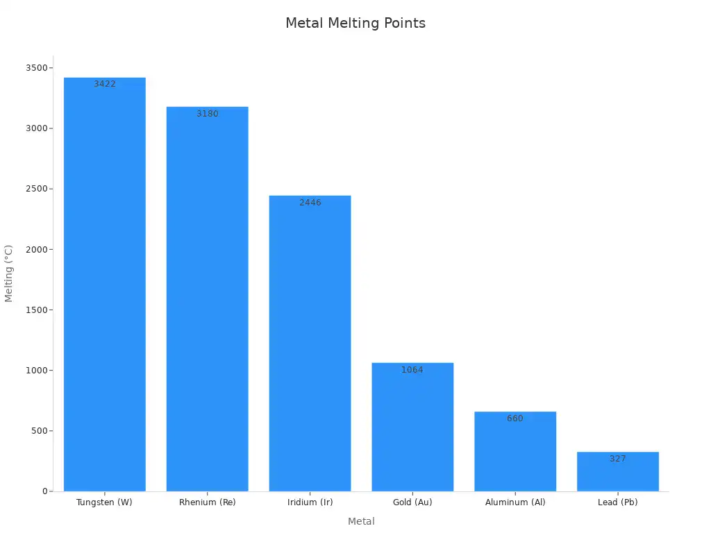 Bar chart comparing the melting points of six different metals.