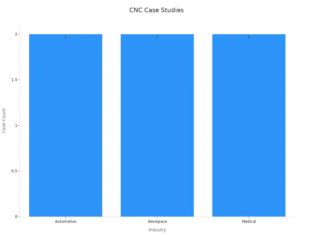 Bar chart showing equal count of CNC case studies in automotive, aerospace, and medical industries