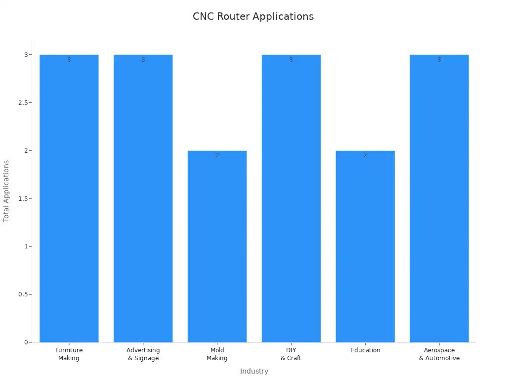Bar chart showing CNC router common application counts for different industries