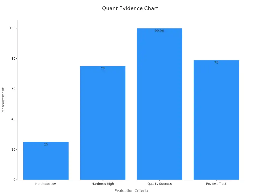 Bar chart showing quantitative evidence metrics