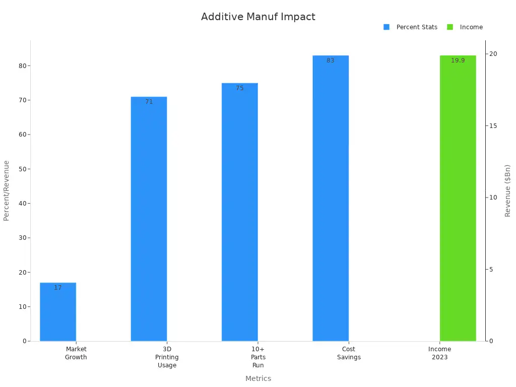 Bar chart showing additive manufacturing growth and impact metrics with percentages and revenue