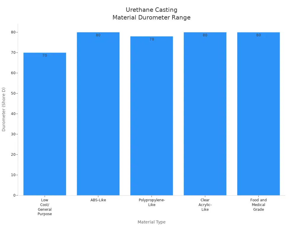 Bar chart comparing durometer ranges of urethane casting materials