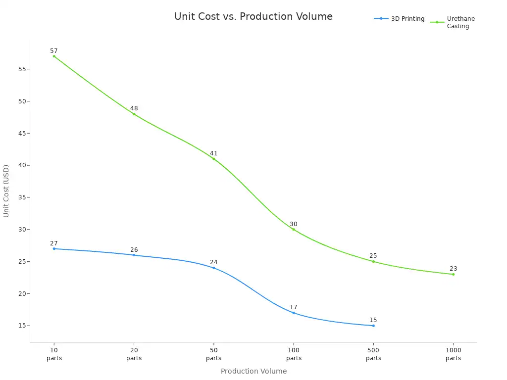 Line chart comparing 3D printing and urethane casting unit costs across production volumes