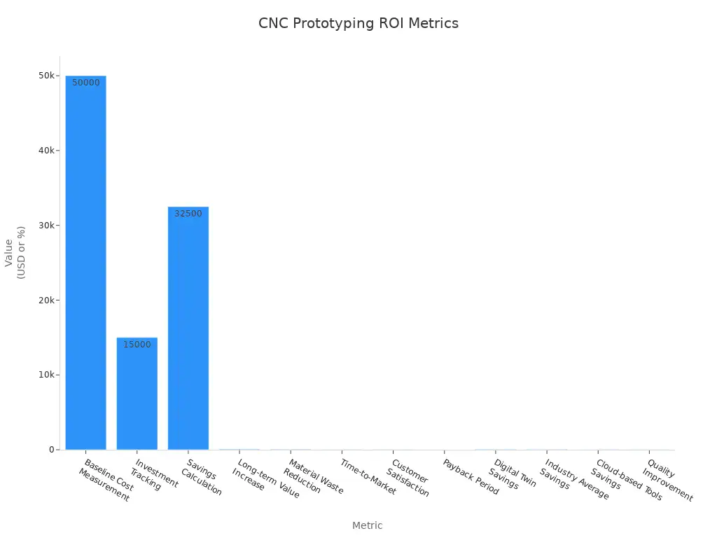 Bar chart showing CNC prototyping ROI metrics for product development