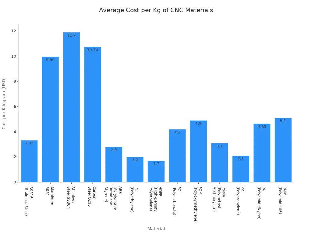 Bar chart comparing average cost per kilogram of common CNC metals and plastics