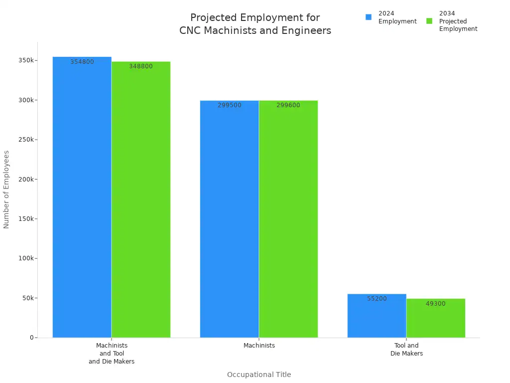 Bar chart comparing 2024 and 2034 employment projections for machinists and tool and die makers