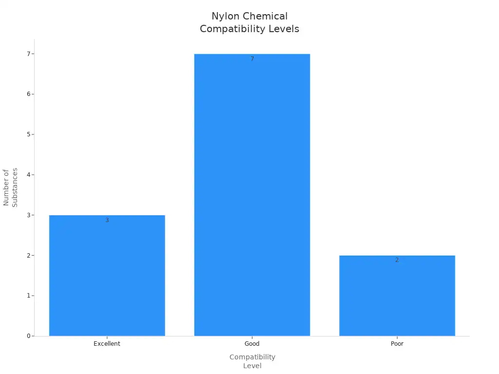 Bar chart showing nylon' style=