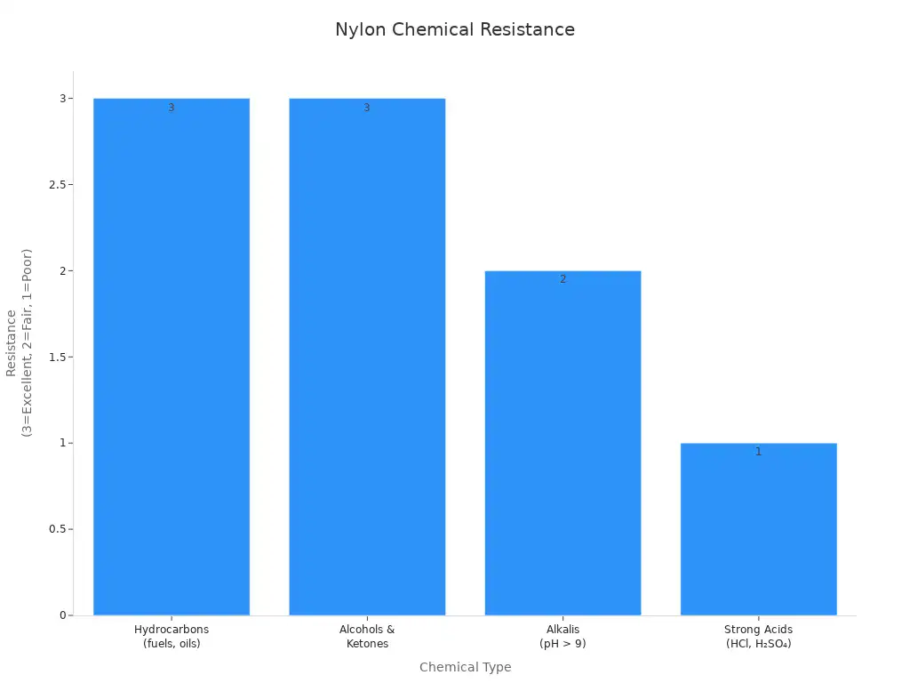 Bar chart showing nylon' style=