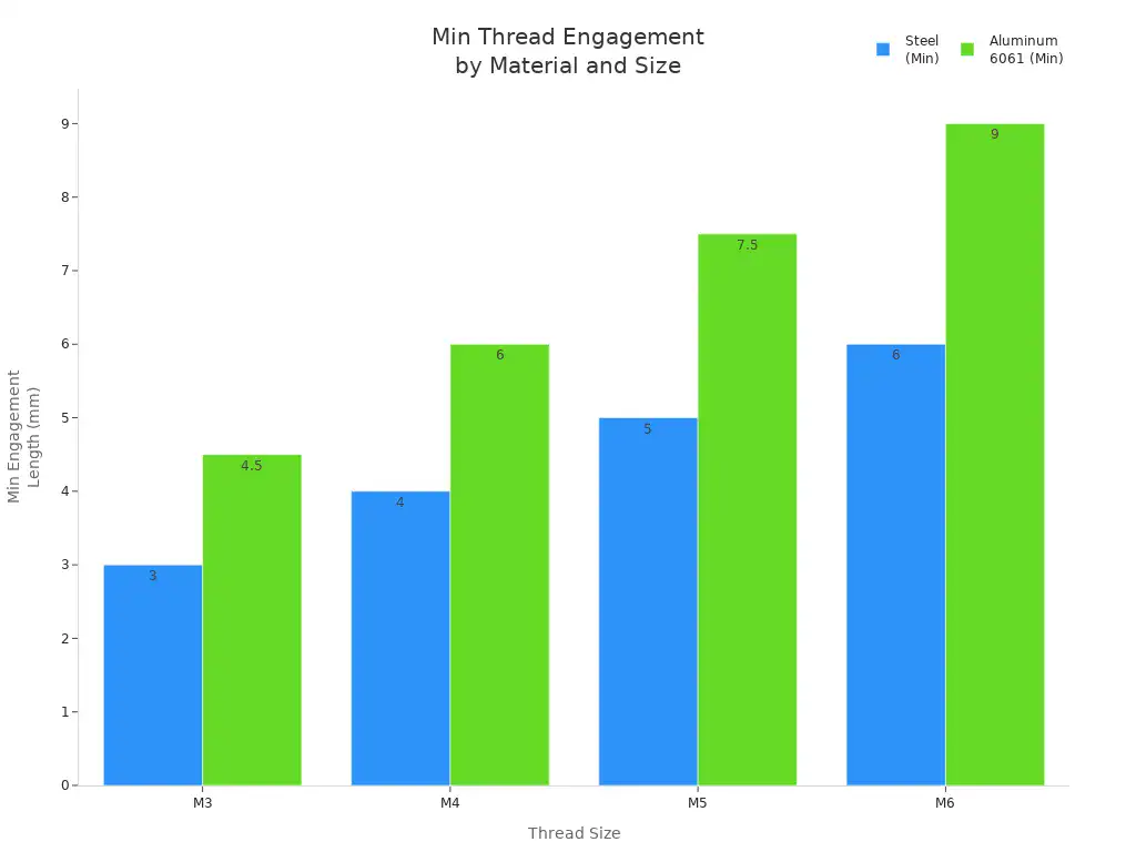 Grouped bar chart comparing minimum thread engagement lengths for steel and aluminum across M3 to M6 thread sizes
