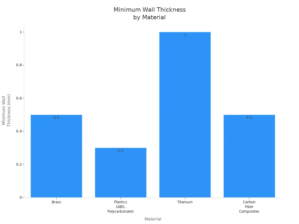 Bar chart comparing minimum wall thickness for Brass, Plastics, Titanium, and Carbon Fiber Composites