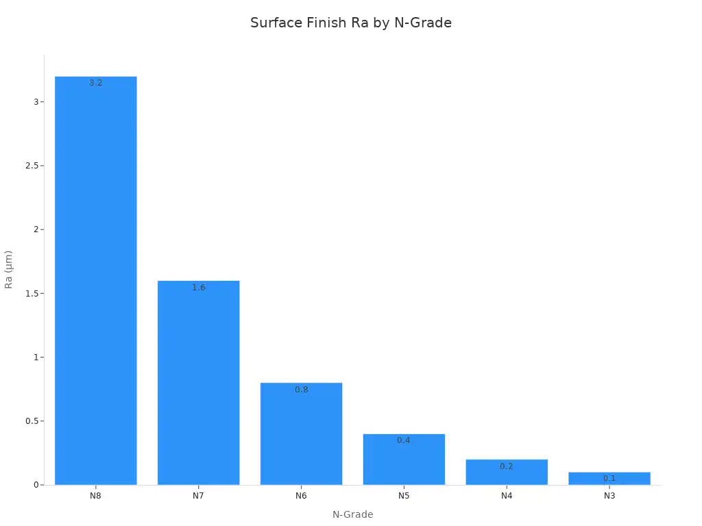 Bar chart showing Ra values in micrometers for each N-Grade