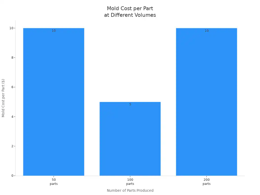 Bar chart showing mold cost per part for 50, 100, and 200 parts produced