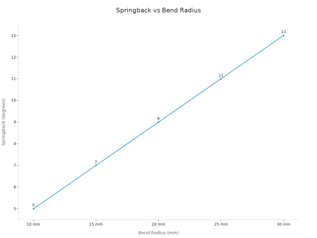 Line chart showing springback increasing with bend radius for 1 mm thick cold-rolled steel
