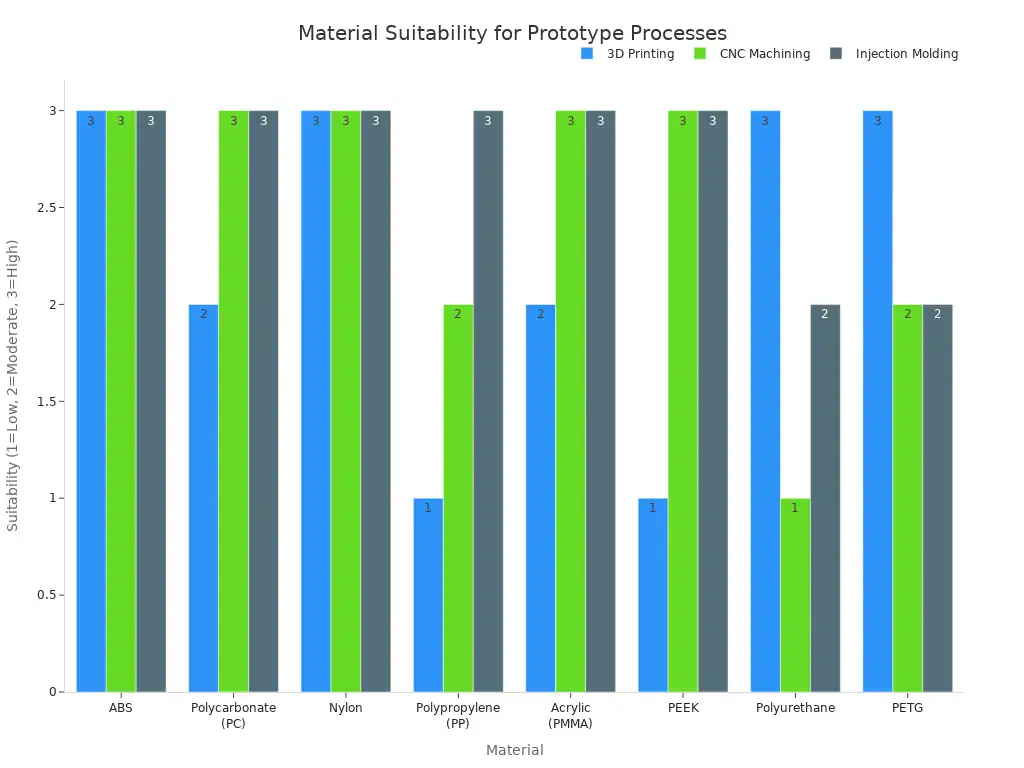 Bar chart comparing material suitability for 3D printing, CNC machining, and injection molding