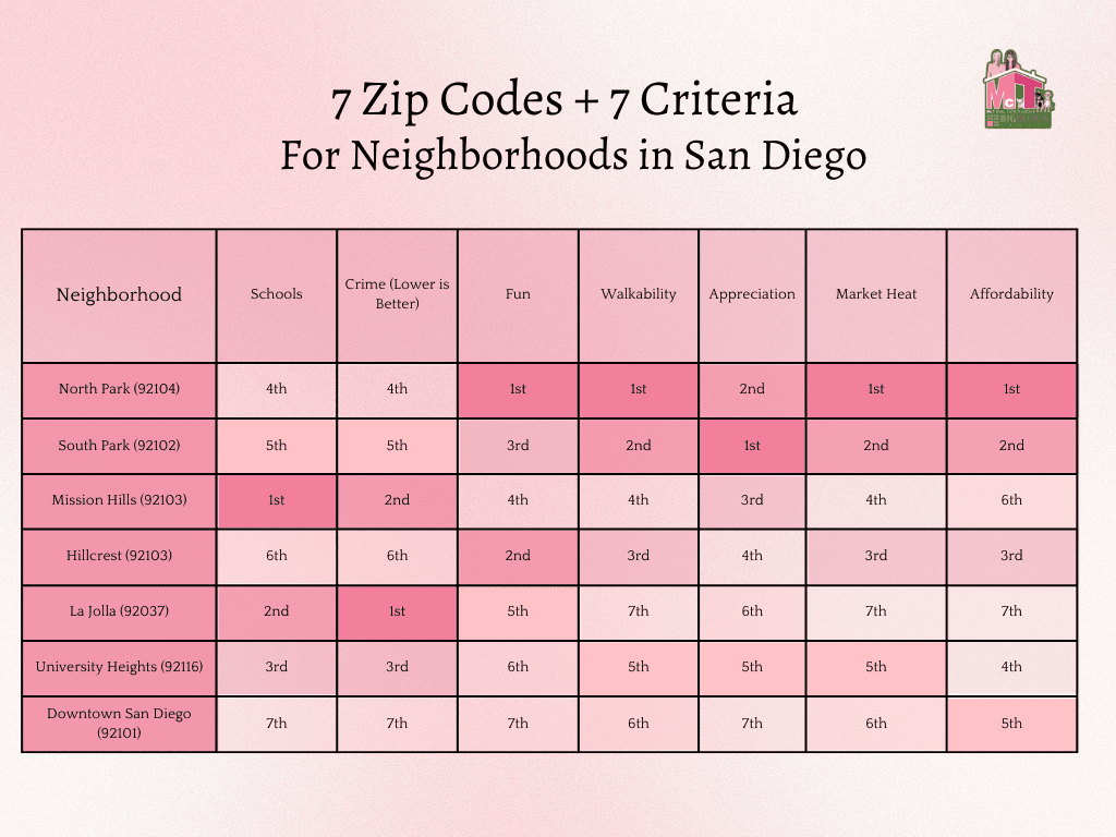 7 Zip Codes + 7 Criteria For Neighborhoods in San Diego - Table By the McT Real Estate Group