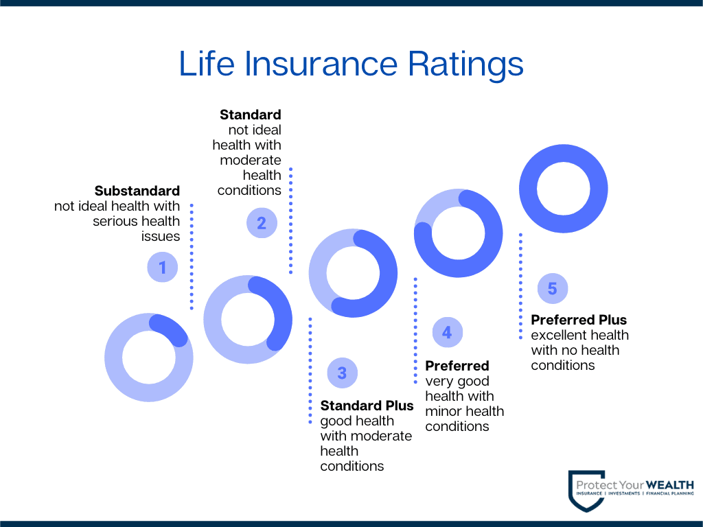 Life insurance ratings based on your risk level to the company.