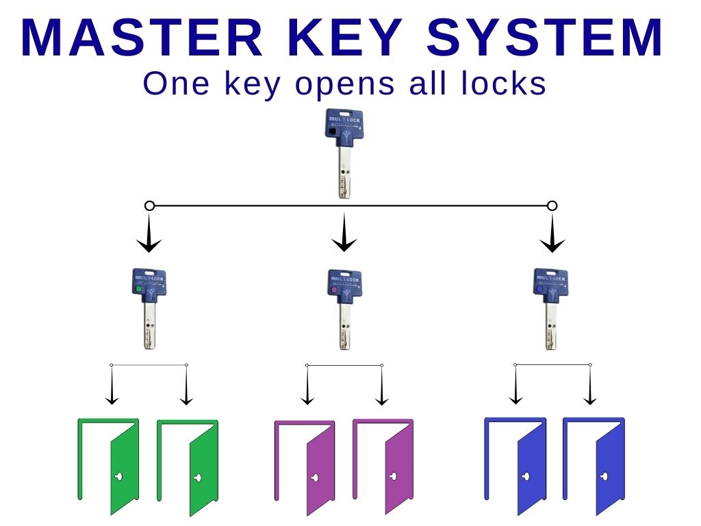 master key for all locks
