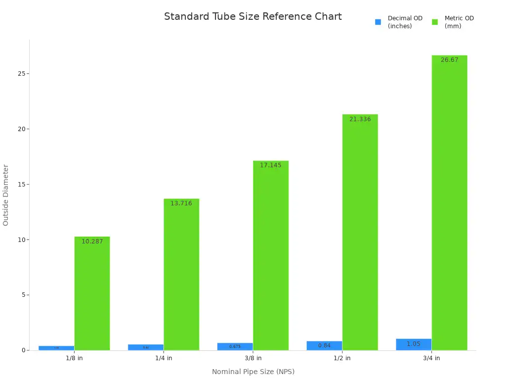 Bar chart comparing standard tube sizes in inches and millimeters