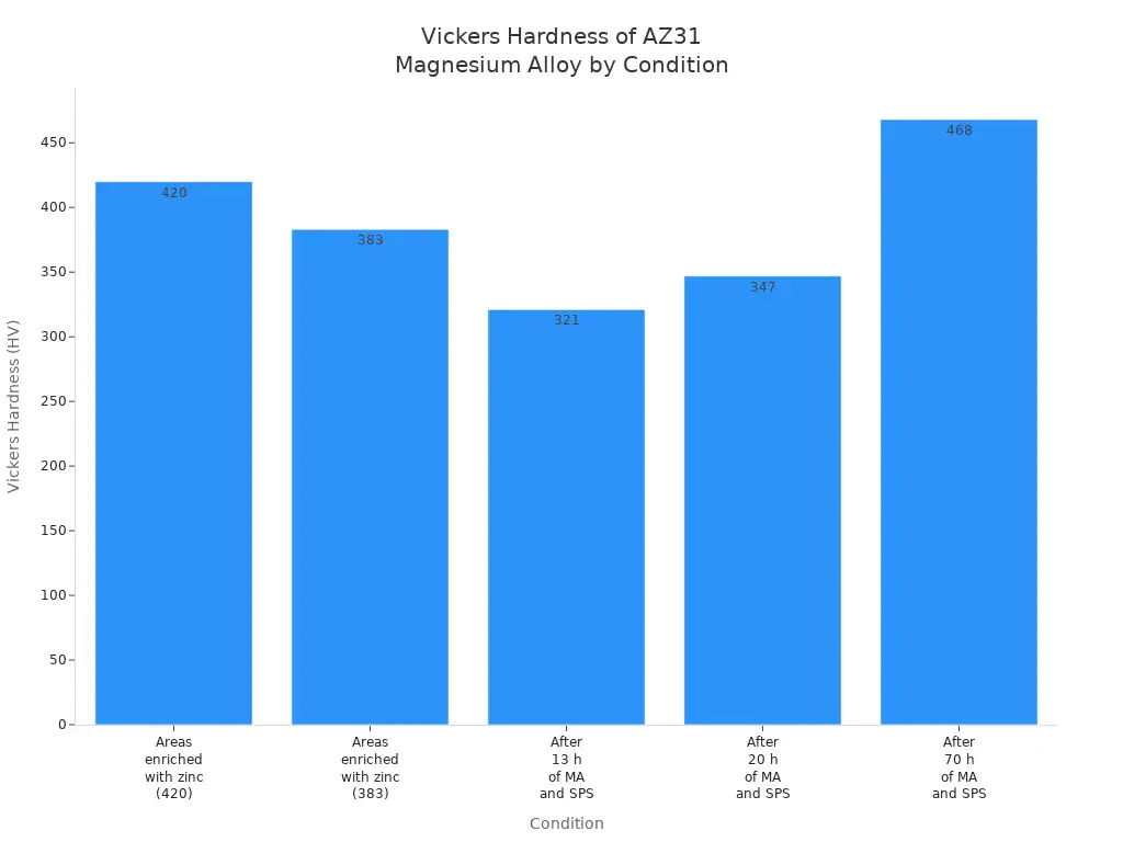 Bar chart showing Vickers hardness values for AZ31 magnesium alloy under various conditions