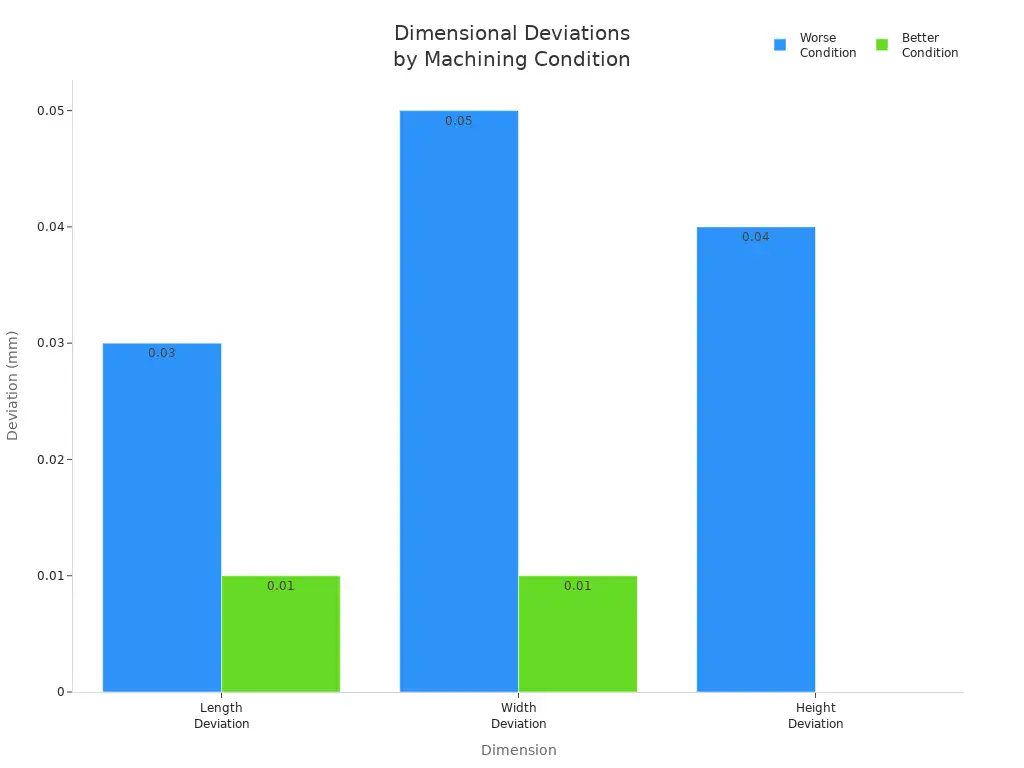 Bar chart comparing dimensional deviations for length, width, and height under worse and better CNC machining conditions for magnesium.