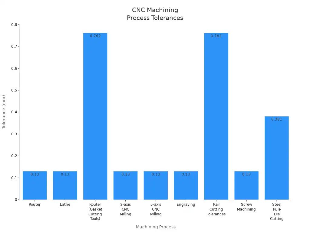 Bar chart comparing typical CNC machining process tolerances in millimeters