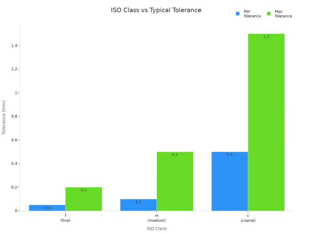 Bar chart comparing minimum and maximum typical tolerances for ISO classes in CNC machining