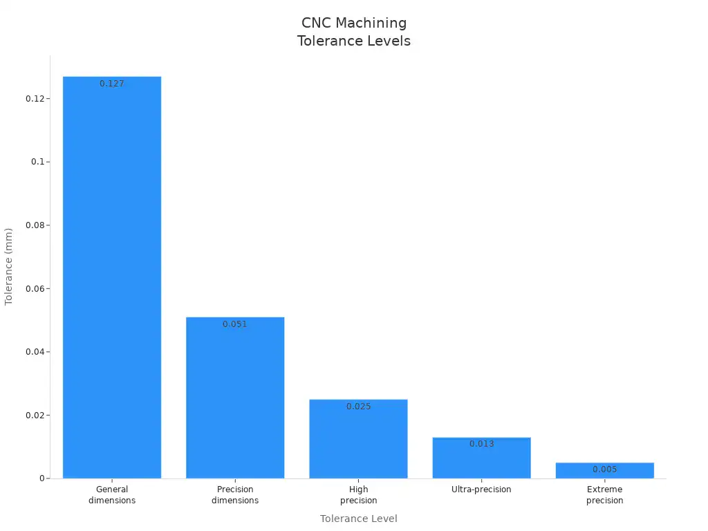 Bar chart showing achievable tolerances for different CNC machining precision levels