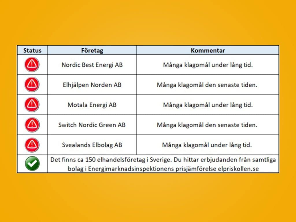 En tabell som listar fem elhandelsföretag med varningssymboler och kommentarer om många klagomål.