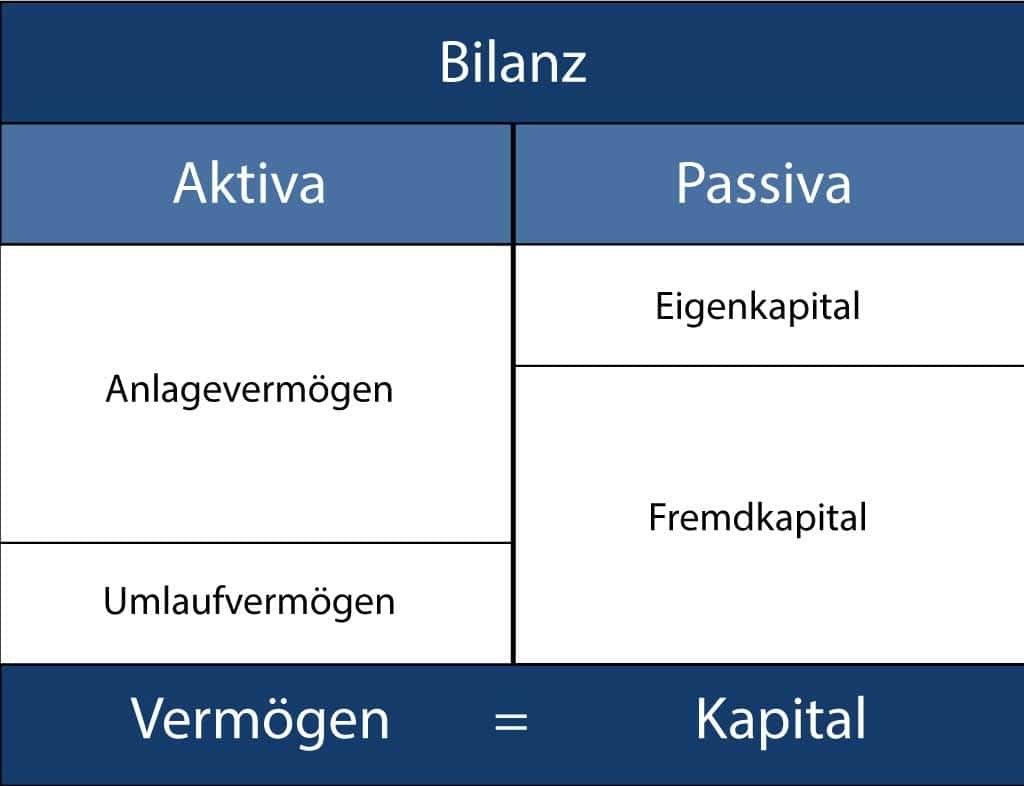 Bilanz Infografik
