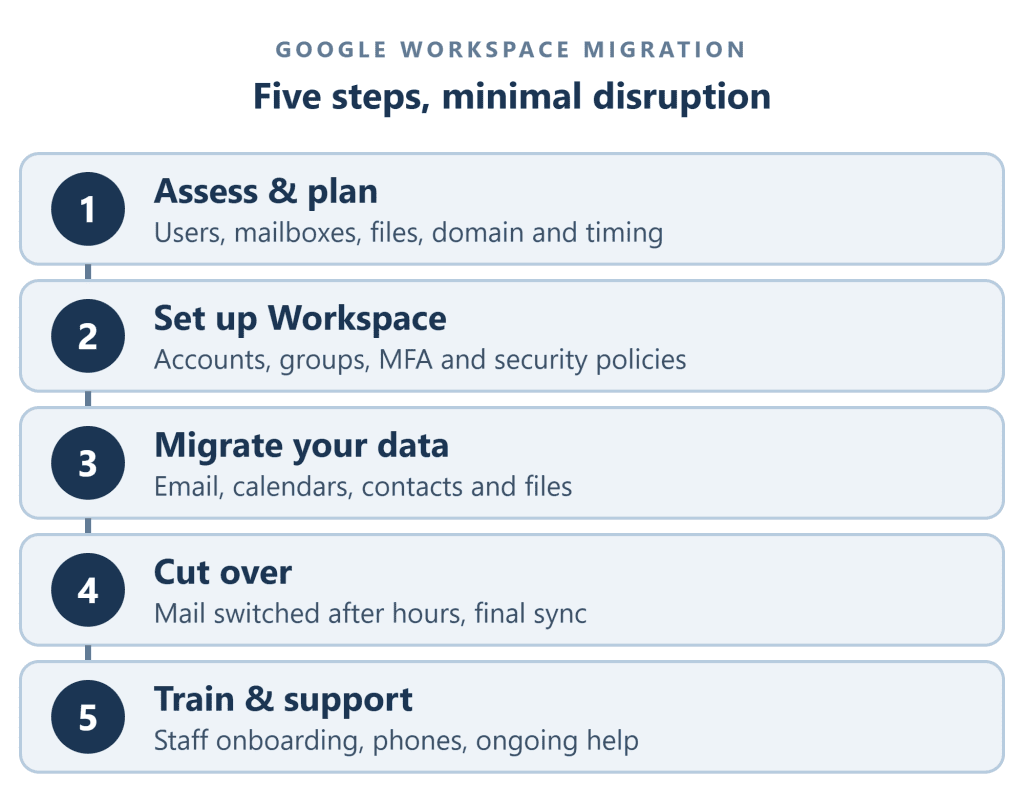 Google Workspace migration in five steps: 1 assess and plan users, mailboxes, files, domain and timing; 2 set up Workspace accounts, groups, MFA and security policies; 3 migrate email, calendars, contacts and files; 4 cut over mail after hours with a final sync; 5 train and support staff