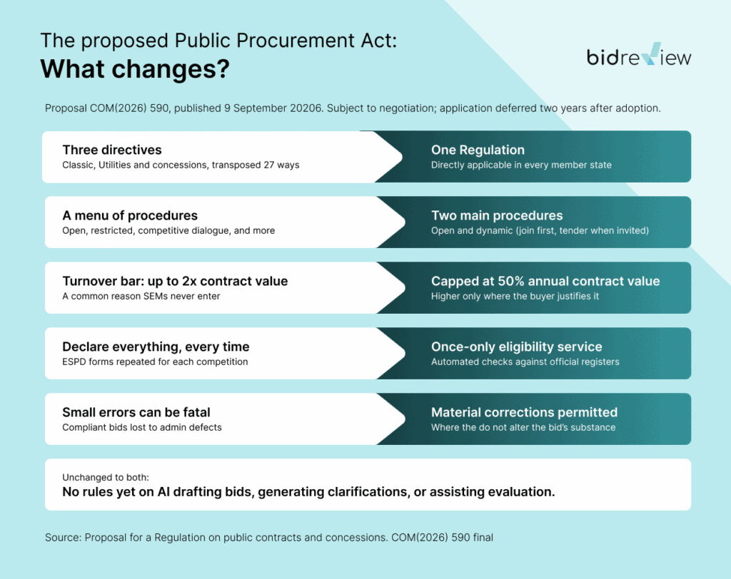 EU Public Procurement Act - what changes