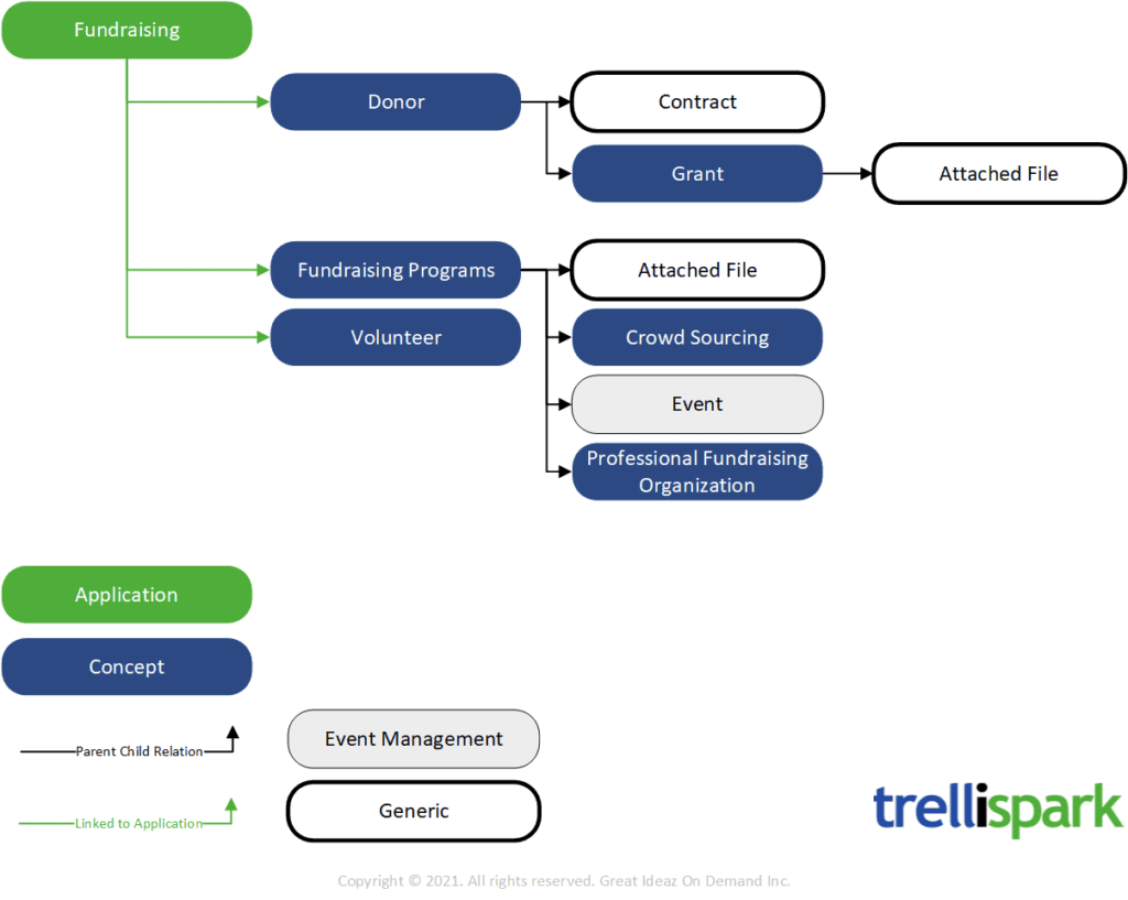 Diagram showing the relationships between concepts in the Fundraising functionality.