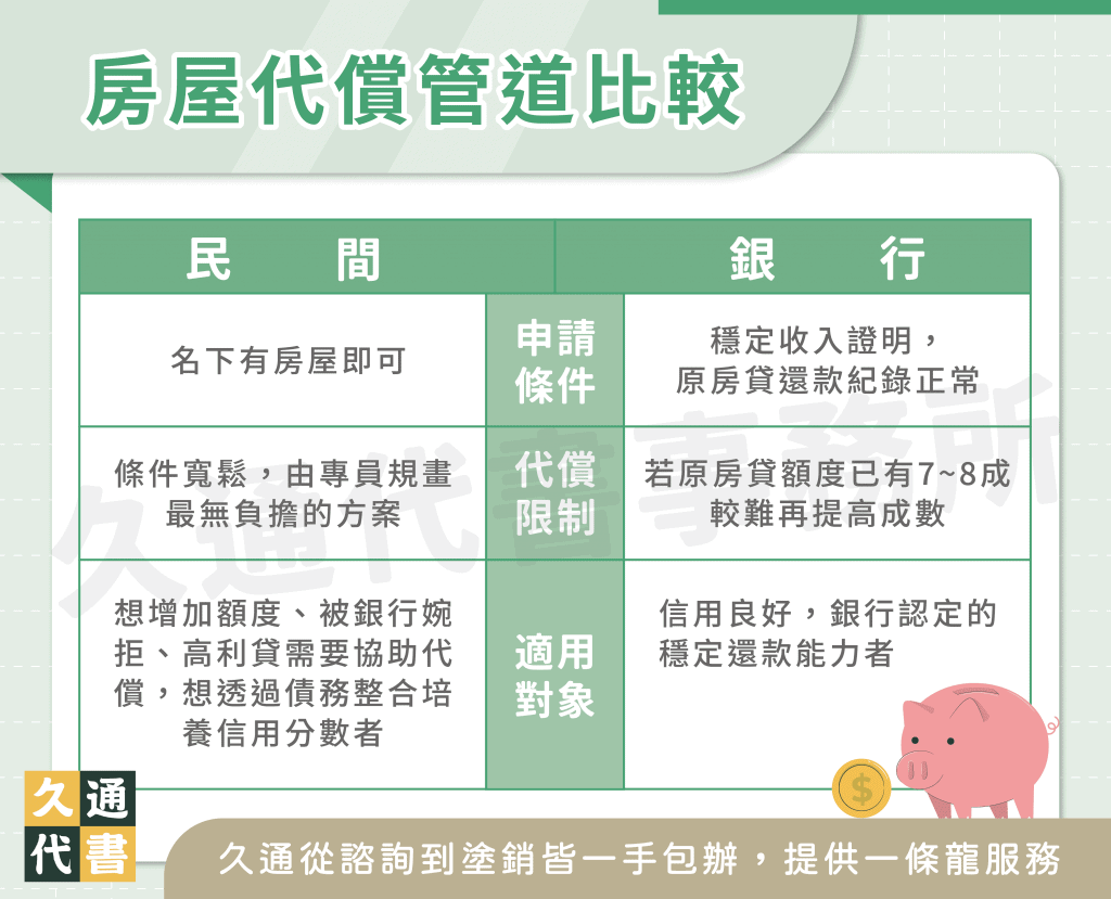 房屋代償管道比較〖久通代書〗