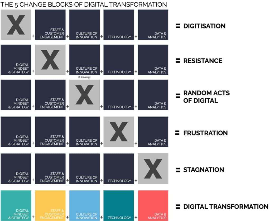 The 5 Change Blocks of Digital Transformation The 5 Change Blocks of Digital Transformation
