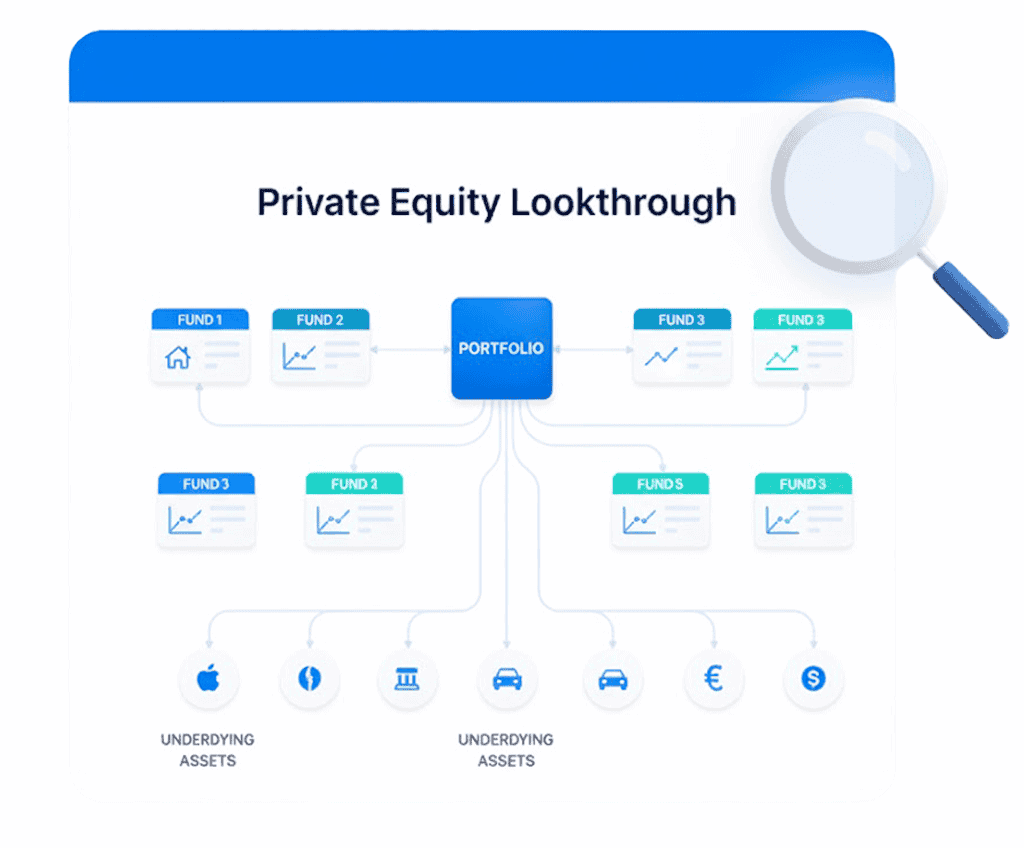 Visual overview of private equity fund structure and asset allocation.