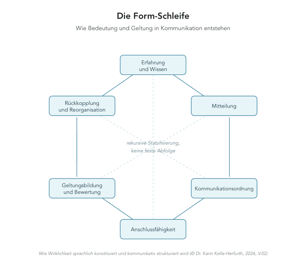 Schaubild „Die Form-Schleife – Wie Bedeutung und Geltung in Kommunikation entstehen". Sechs Felder bilden einen Kreis, verbunden durch ungerichtete Linien, ohne feste Abfolge: Erfahrung und Wissen, Mitteilung, Kommunikationsordnung, Anschlussfähigkeit, Geltungsbildung und Bewertung, Rückkopplung und Reorganisation. Im Zentrum steht „rekursive Stabilisierung, keine feste Abfolge". Die Felder wirken wechselseitig aufeinander, kein einzelnes erklärt das Muster. Bildunterschrift: Wie Wirklichkeit sprachlich konstituiert und kommunikativ strukturiert wird. Bildnachweis: © Dr. Karin Kelle-Herfurth, 2026, Version 02.