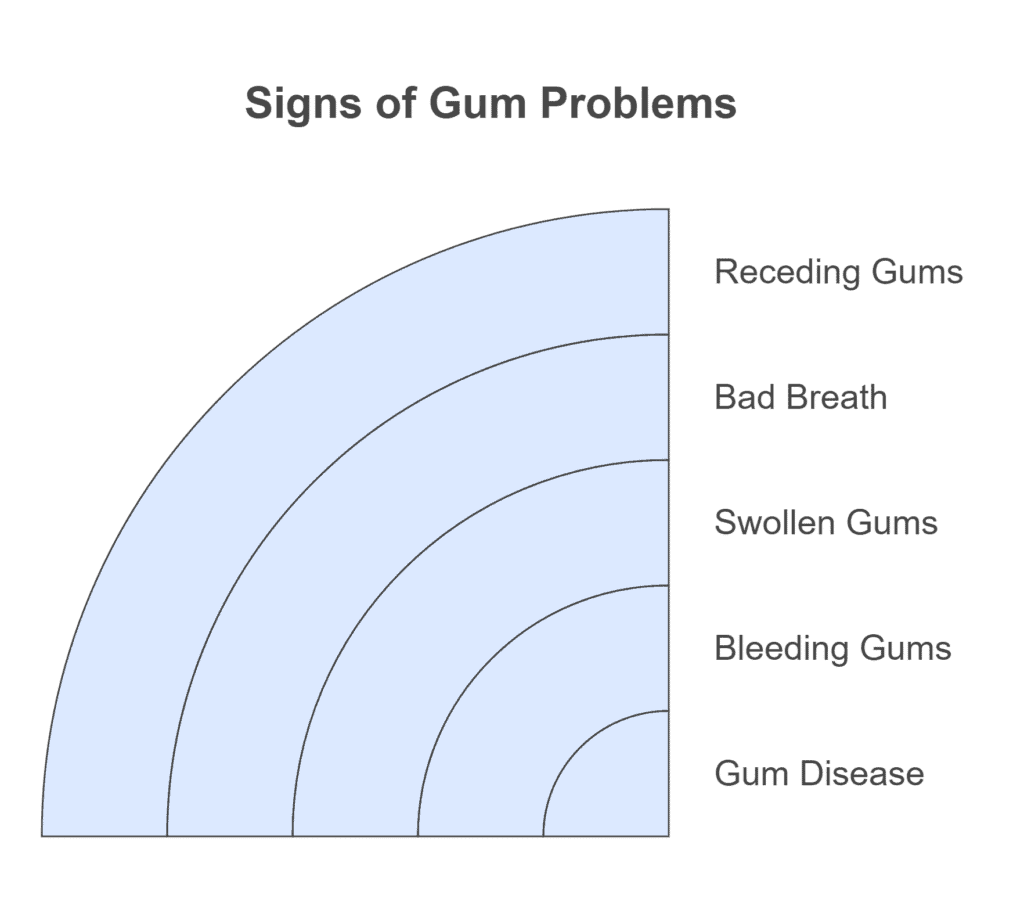 signs and symptoms of gum problems to watch out for