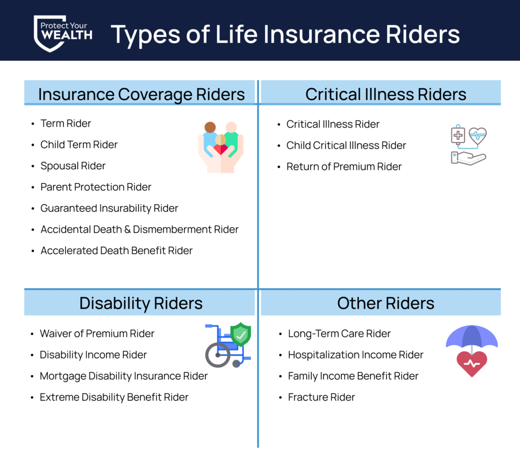  Table graphic of life insurance riders by type (life, critical illness, disability, general) e life insurance policies and last-to-die insurance policies